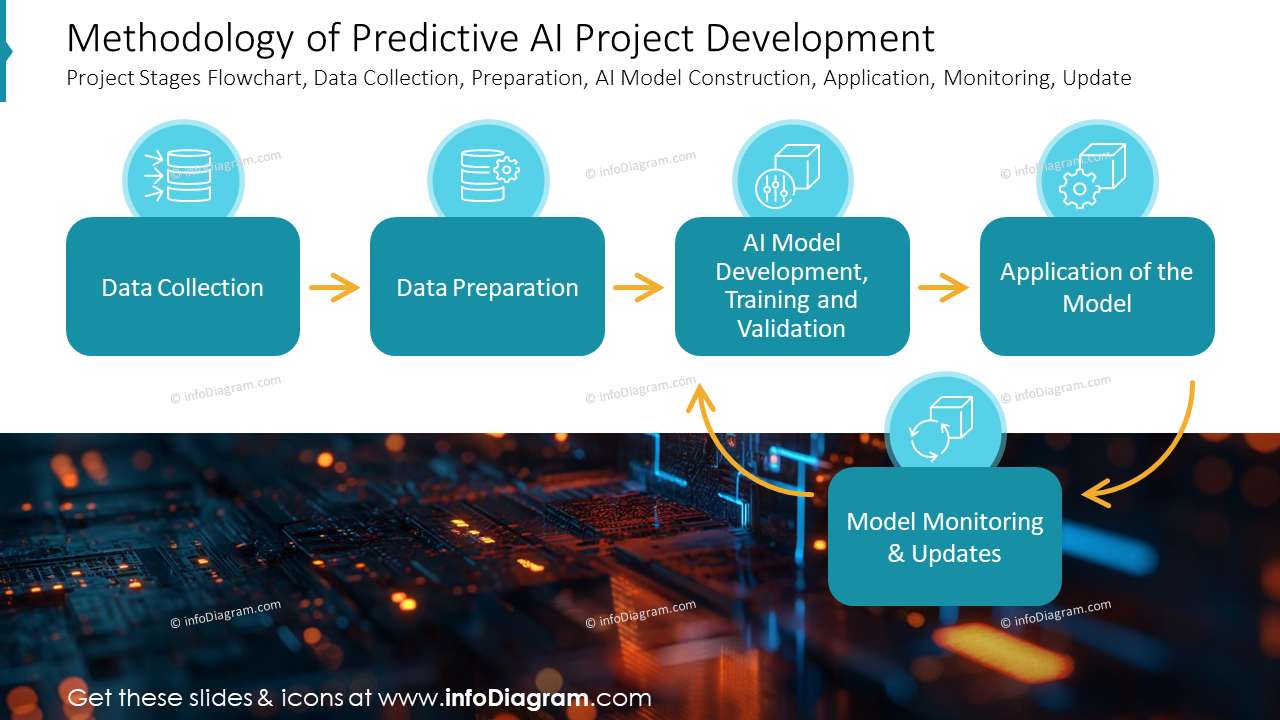 Methodology of Predictive AI Project Development
