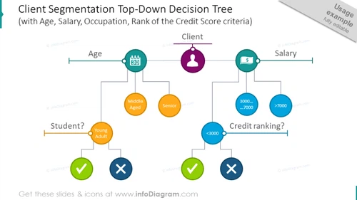 Client segmentation top-down decision tree