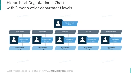 Example of the Hierarchical Organizational Chart