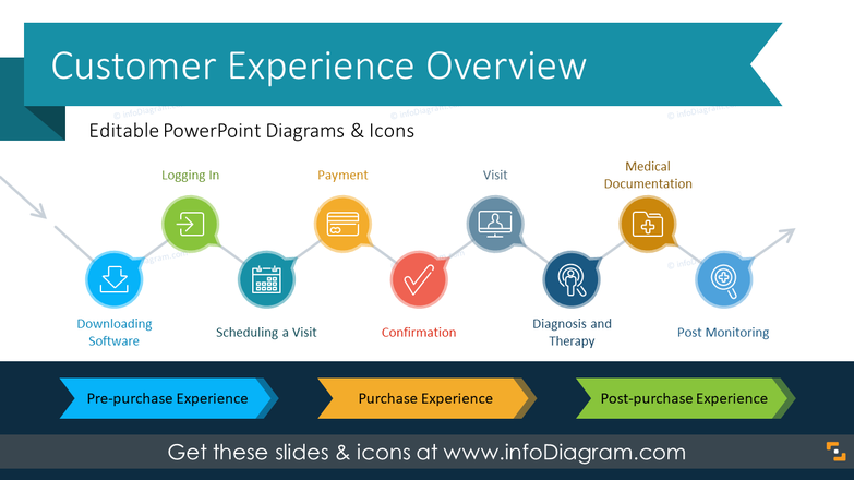 Customer Experience Management Strategy Processes (PPT Template)