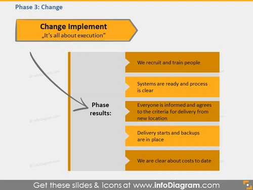 change phase outcome transition framework ppt picture