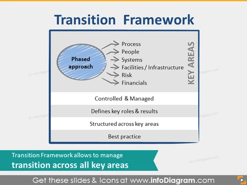 BPO transition framework key areas powerpoint clip art