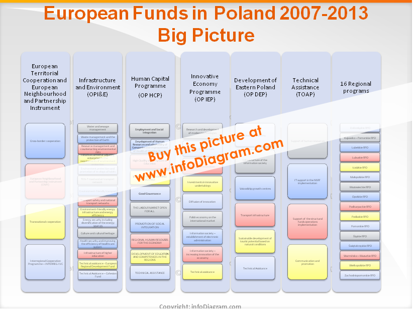 EU Funds in Poland