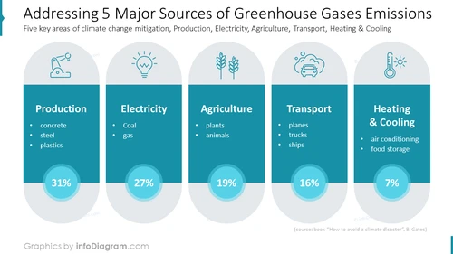 Addressing 5 Major Sources of Greenhouse Gases Emissions