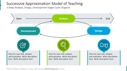 Successive approximation model of teaching three steps diagram