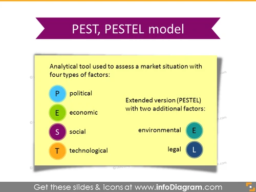 PESTEL Model Definition Note Card - infoDiagram