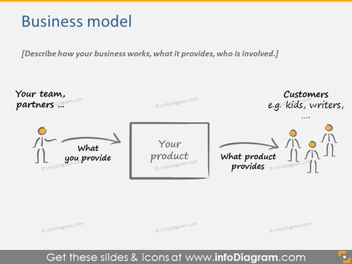 Business model description