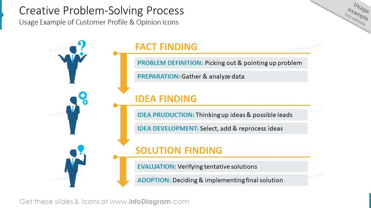 Creative Problem-Solving Process