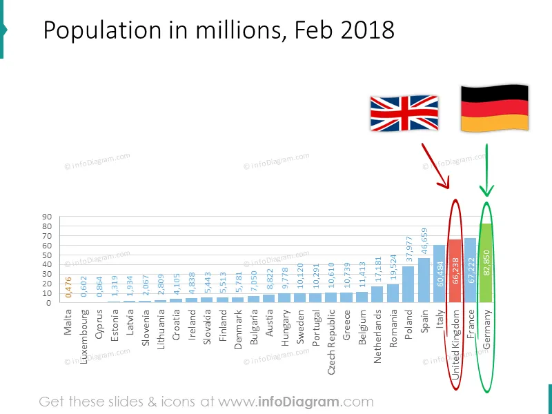 Population in millions for Febuary 2018 shown with a bar chart