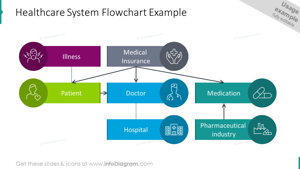 Healthcare system flowchart example