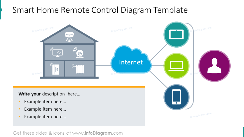 Smart home remote control diagram shown with flat icons and description