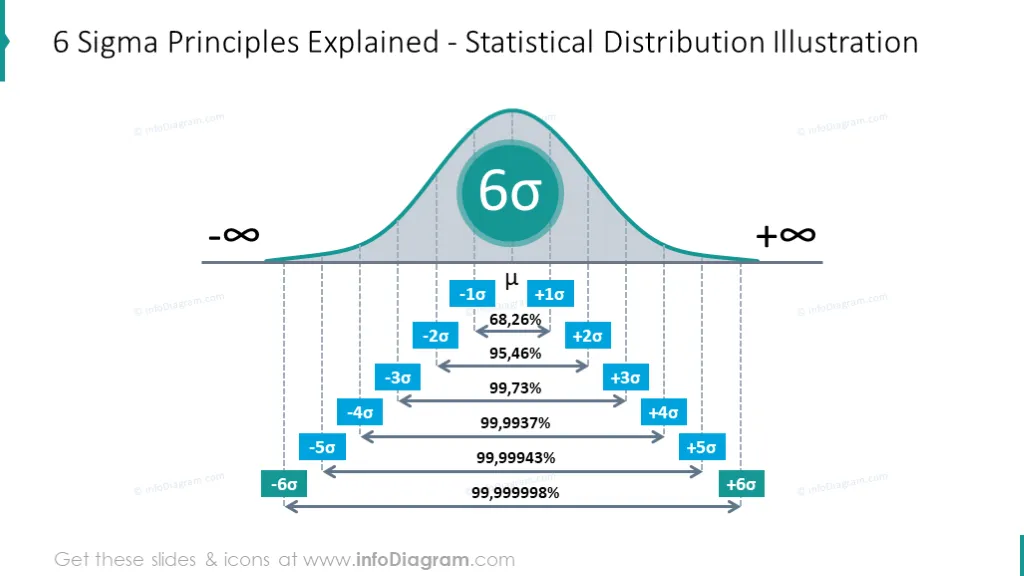 Six Sigma principles explained using statistical distribution scheme