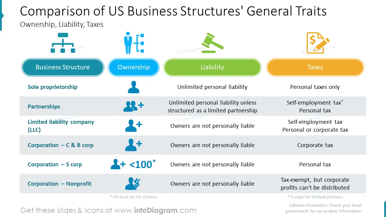 Comparison of US business structures' general traitsslide