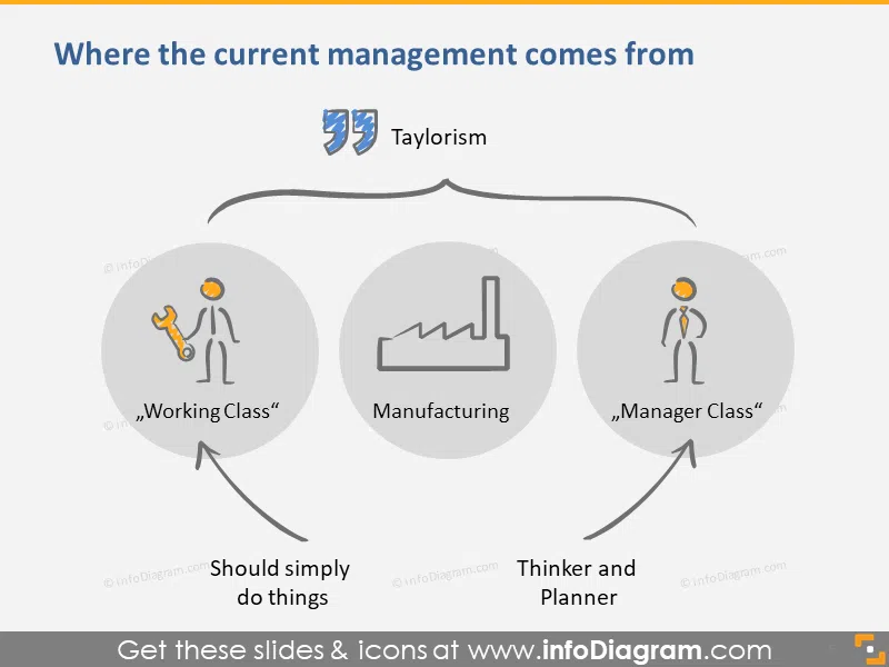 Scientific Management / Taylorism