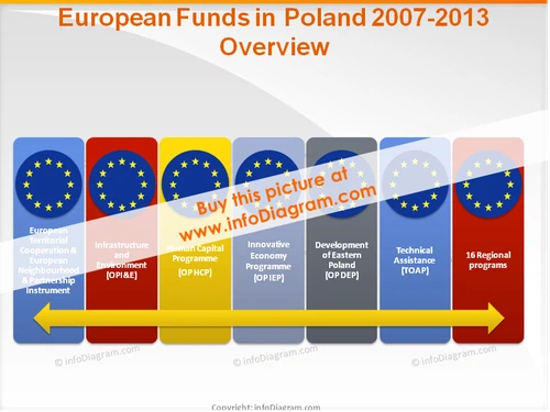 EU Funds in Poland