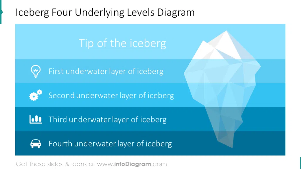 Iceberg 4 Layer Slide Diagram PowerPoint Presentation