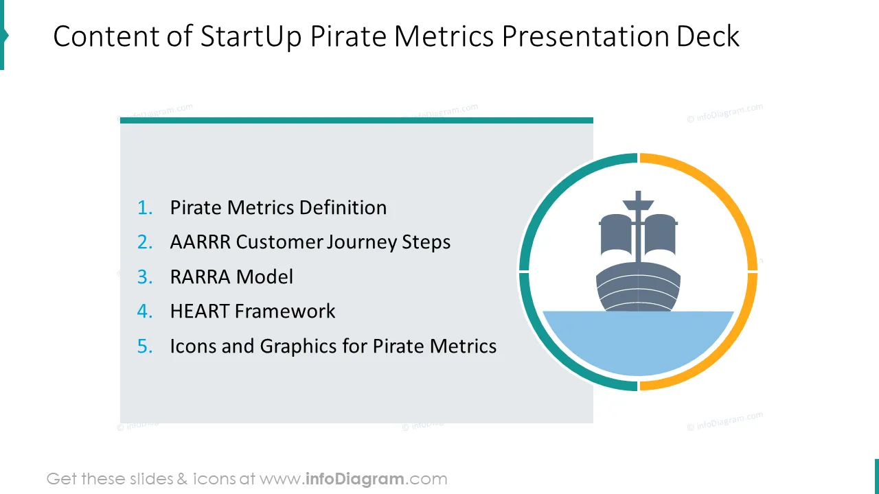 Content of startup pirate metrics presentation