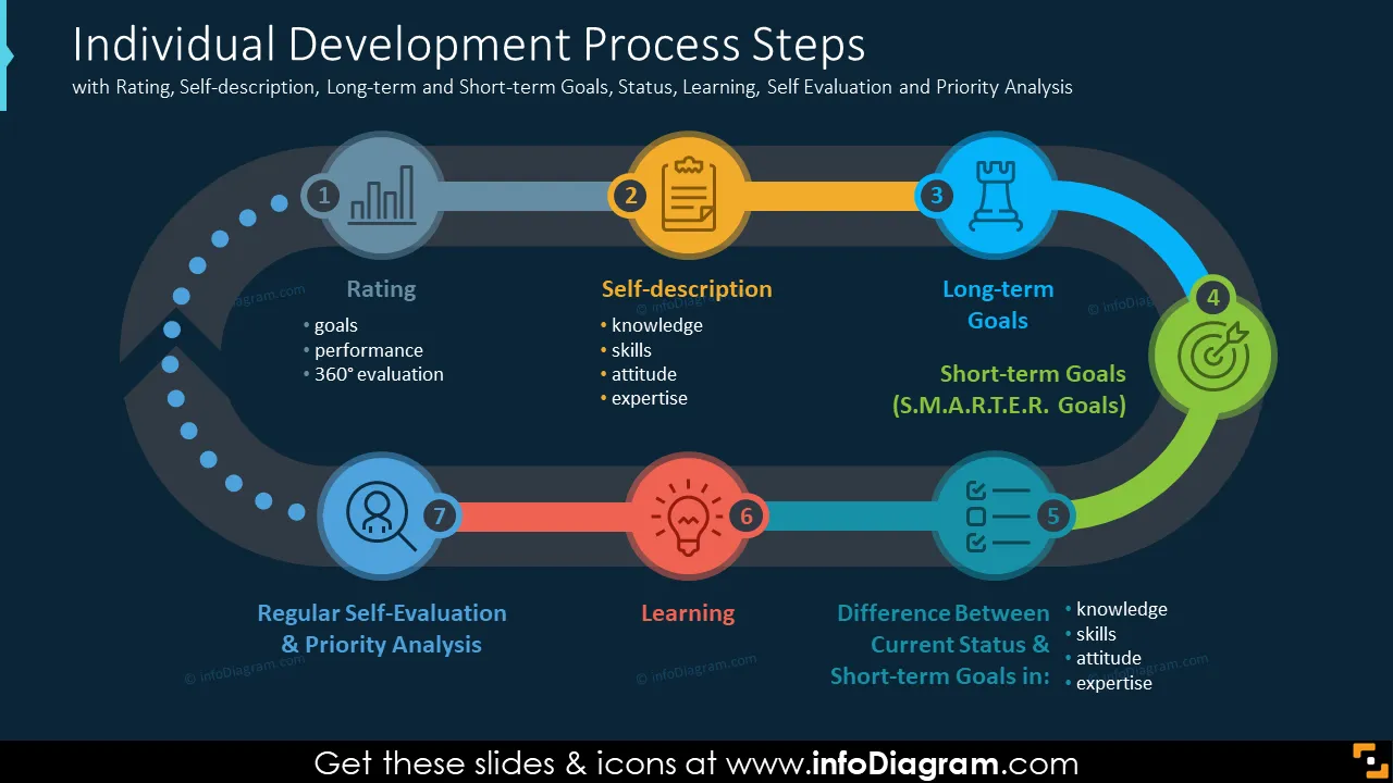 Individual Development Process Steps - Individual Development Planning PowerPoint Graphic Presentation