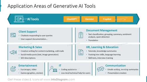 Application Areas of Generative AI Tools