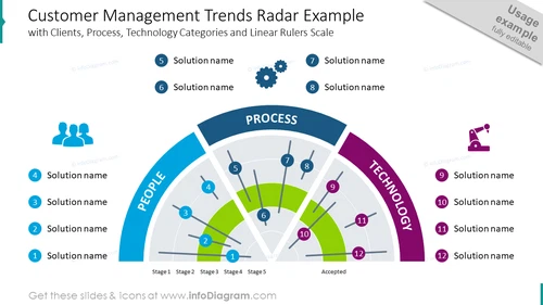 Customer Management Trend Radar PowerPoint Template - infoDiagram