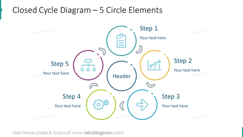 Closed cycle diagram for five circle elements