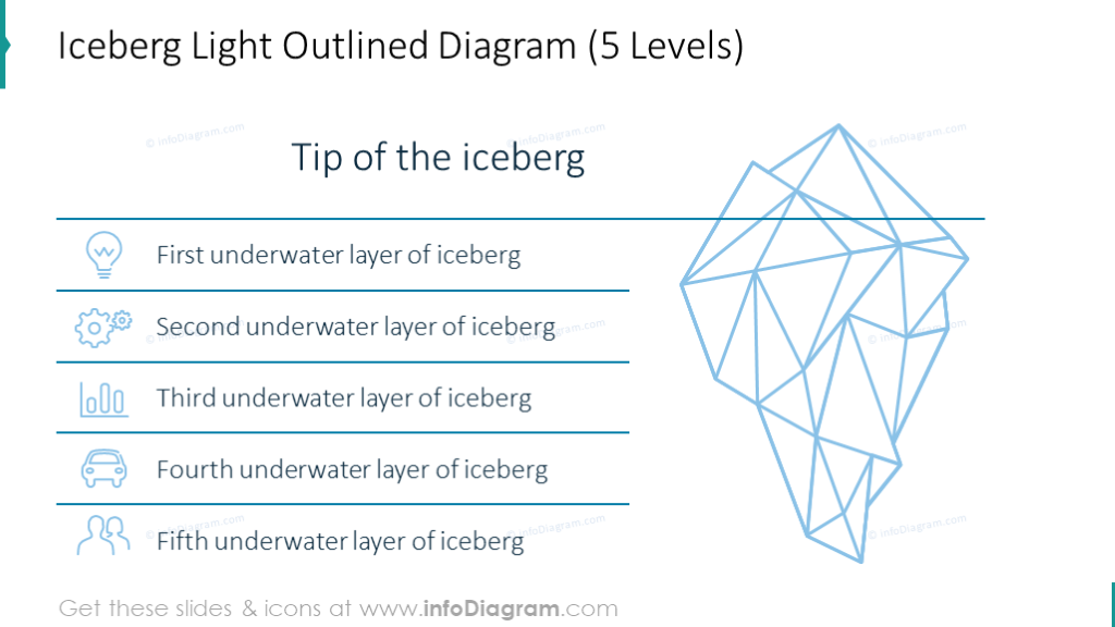 Iceberg outlined model presented in 5 levels