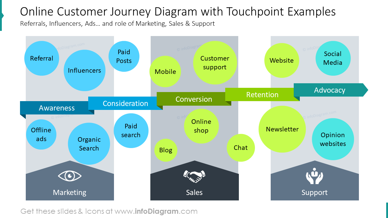 Online customer journey diagram with touchpoints