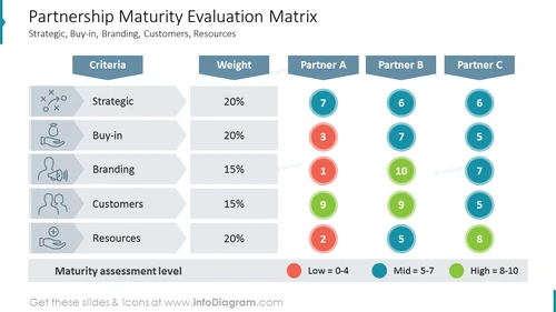 Partnership Maturity Evaluation Matrix