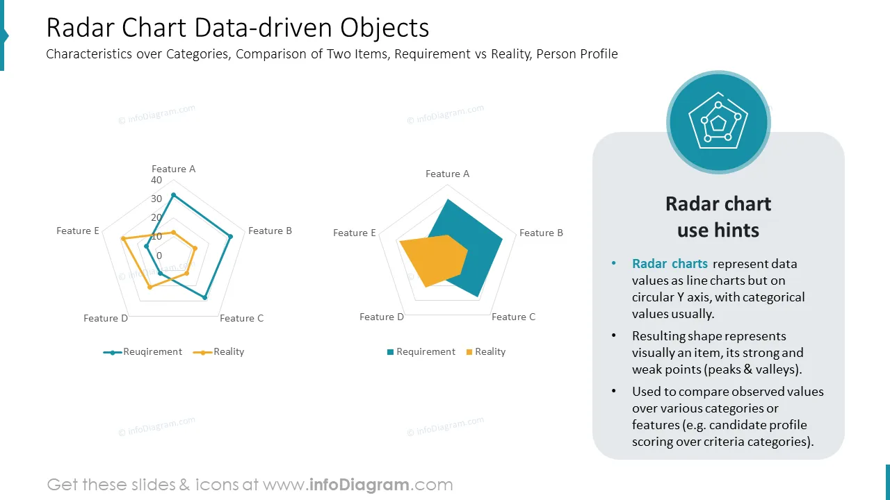 Radar Chart Data-driven Objects