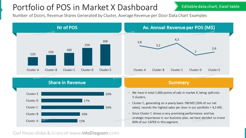 Portfolio of POS in Market X Dashboard