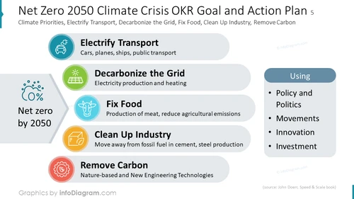Net Zero 2050 Climate Crisis OKR Goal and Action Plan 5 Climate Priorities, Electrify Transport, Decarbonize the Grid, Fix Food, Clean Up Industry, Remove Carbon