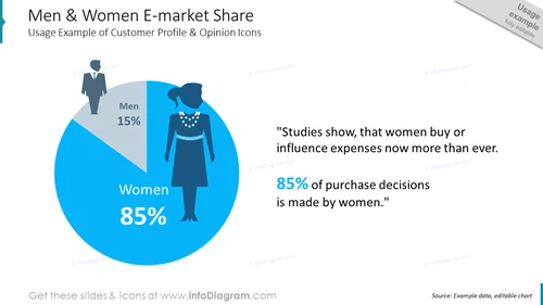 Men & Women E-market Share