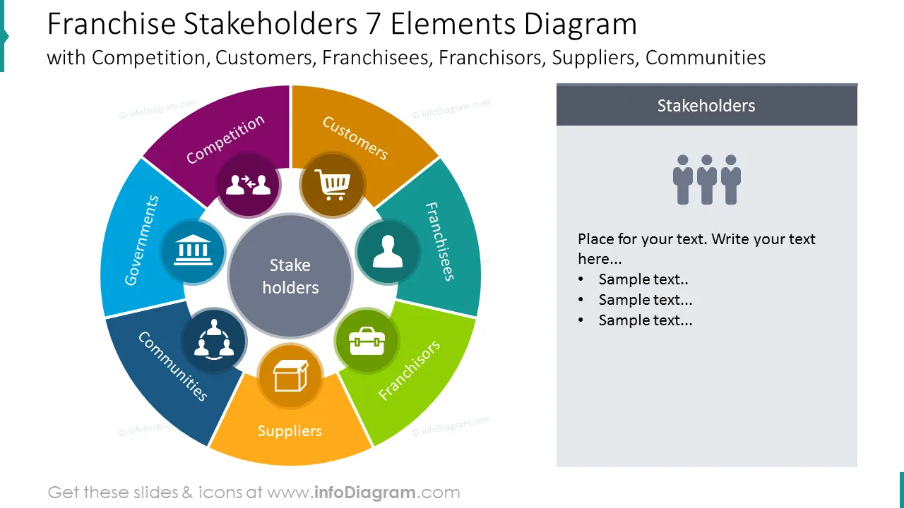Franchise stakeholders 7 elements diagram