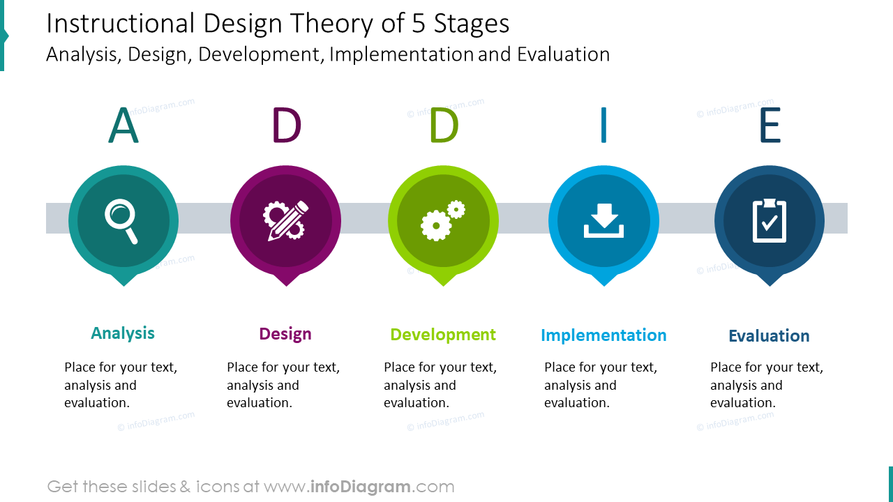 Instructional design theory of five stages graphics