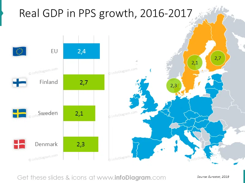 Real GDP in PPS growth bar chart: Finland, Sweden, Denmark