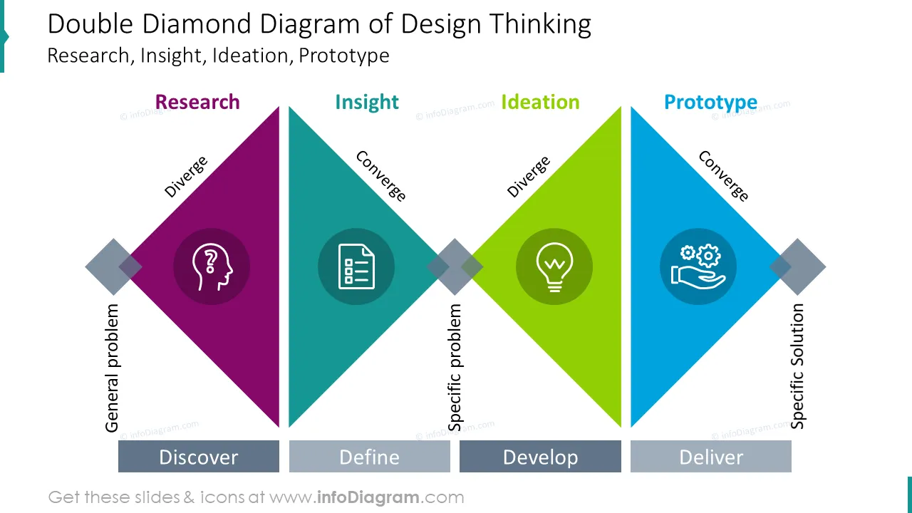 Double diamond diagram of design thinking 