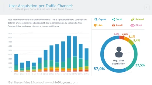 User acquisition per traffic channel shown with bar and statistics