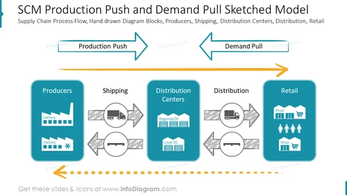 SCM Production Push and Demand Pull Sketched Model