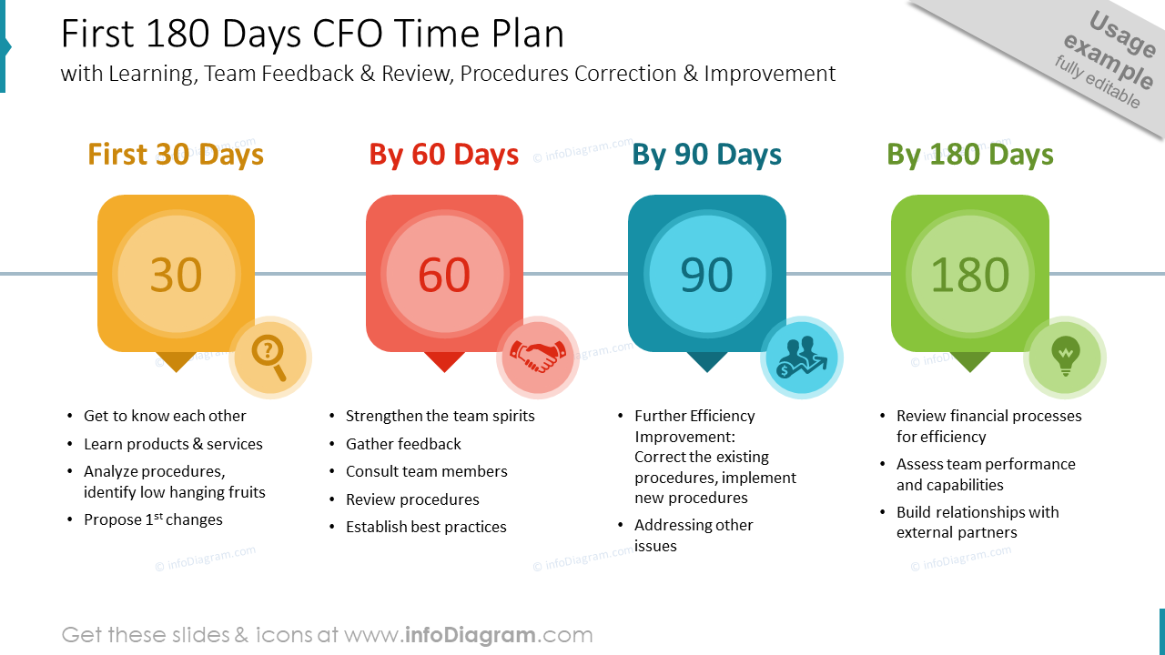 First 180 Days CFO Time Plan