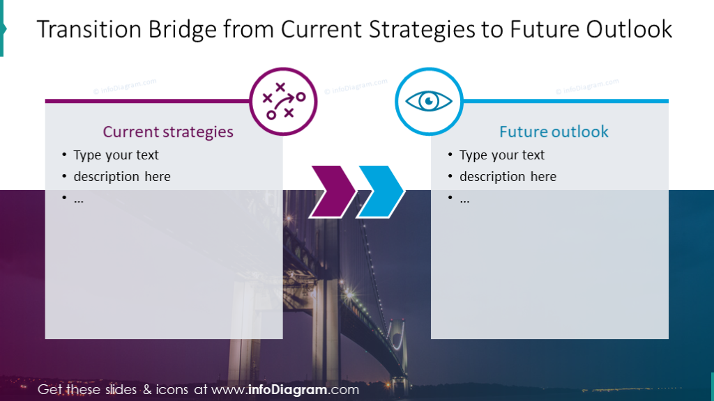 Transition bridge from current strategies to future outlook 
