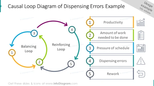 Causal loop diagram of dispensing errors
