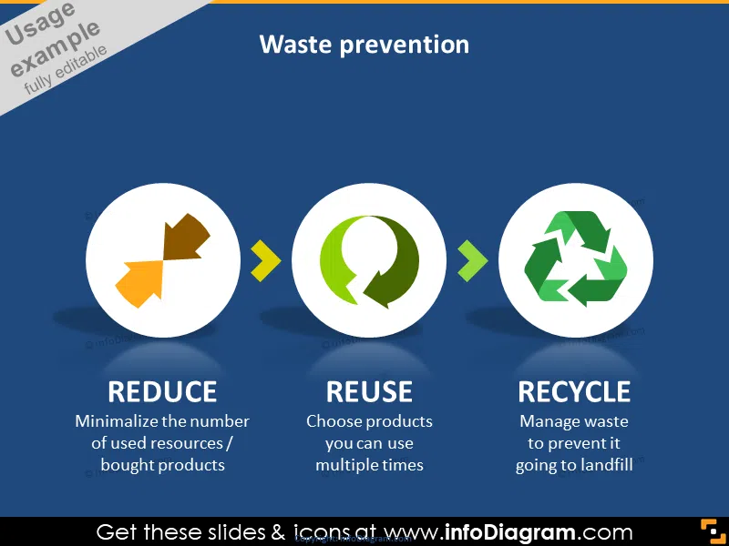 Waste Prevention: Reduce, Reuse, Recycle