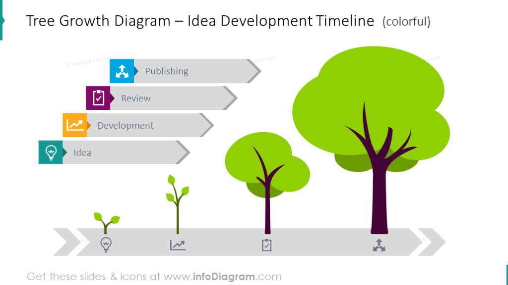 Tree growth diagram with timeline and text description