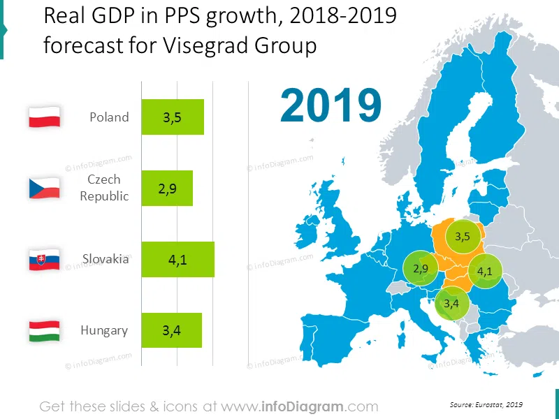 Real GDP in PPS growth forecast for Visegrad group 2019