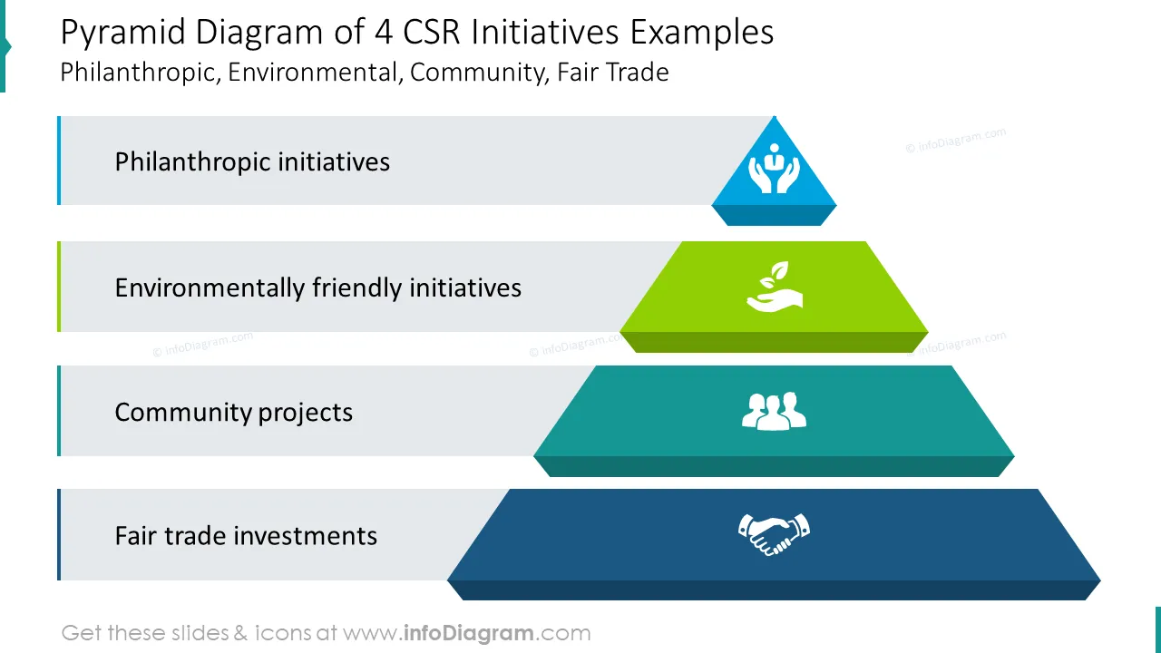 Four CSR initiatives examples showed with pyramid diagram 