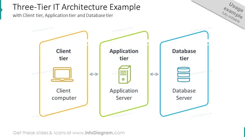Three-tier IT architecture diagram shown with outline graphics