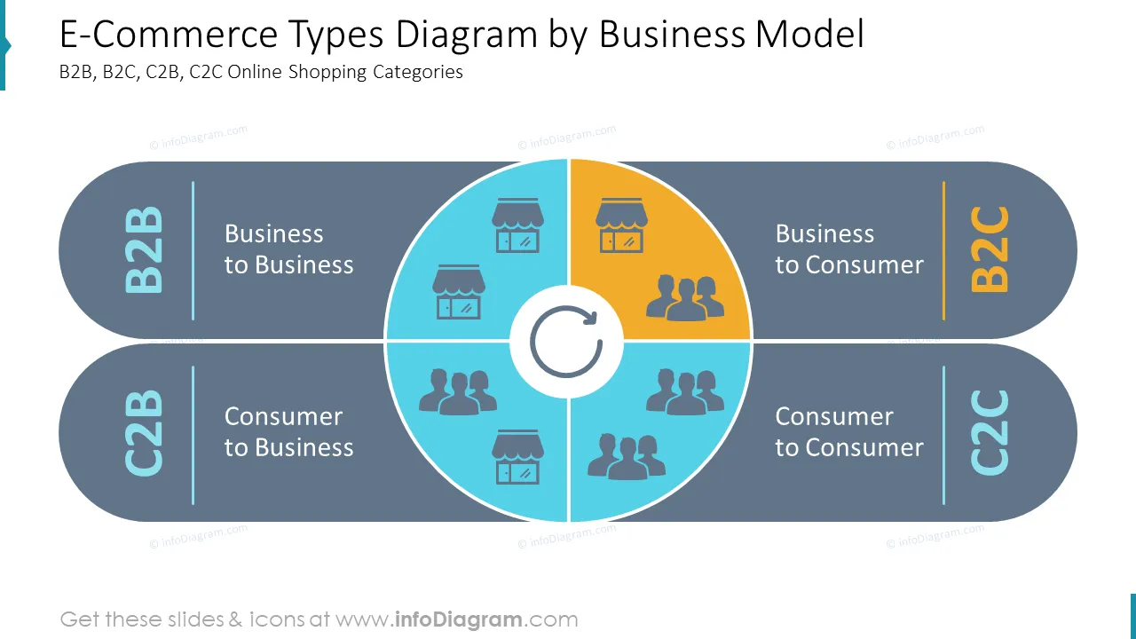 E-Commerce Types Diagram by Business Model B2B, B2C, C2B, C2C Online Shopping Categories