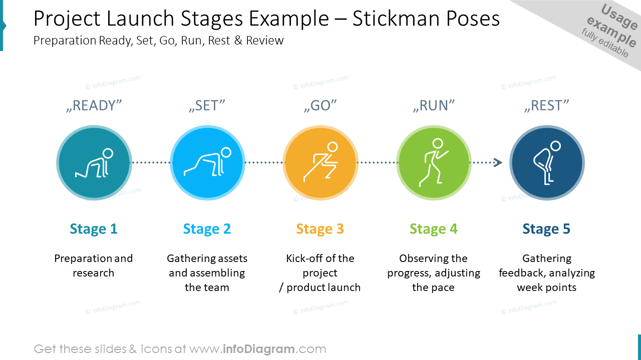 Project Launch Stages Example – Stickman Poses:Preparation Ready, Set, Go, Run, Rest & Review