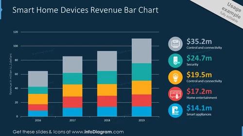 Smart home devices revenue showed with bar chart