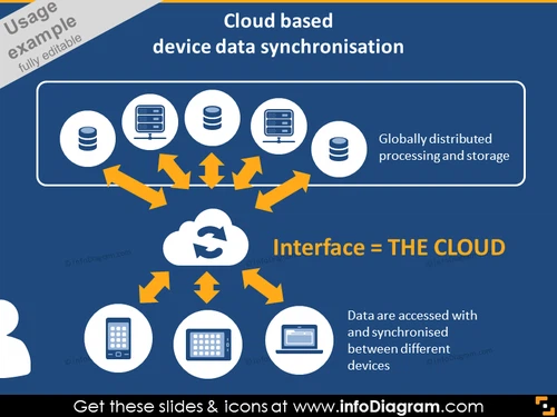 Cloud devices synchronization diagram PPT IT icons bundle